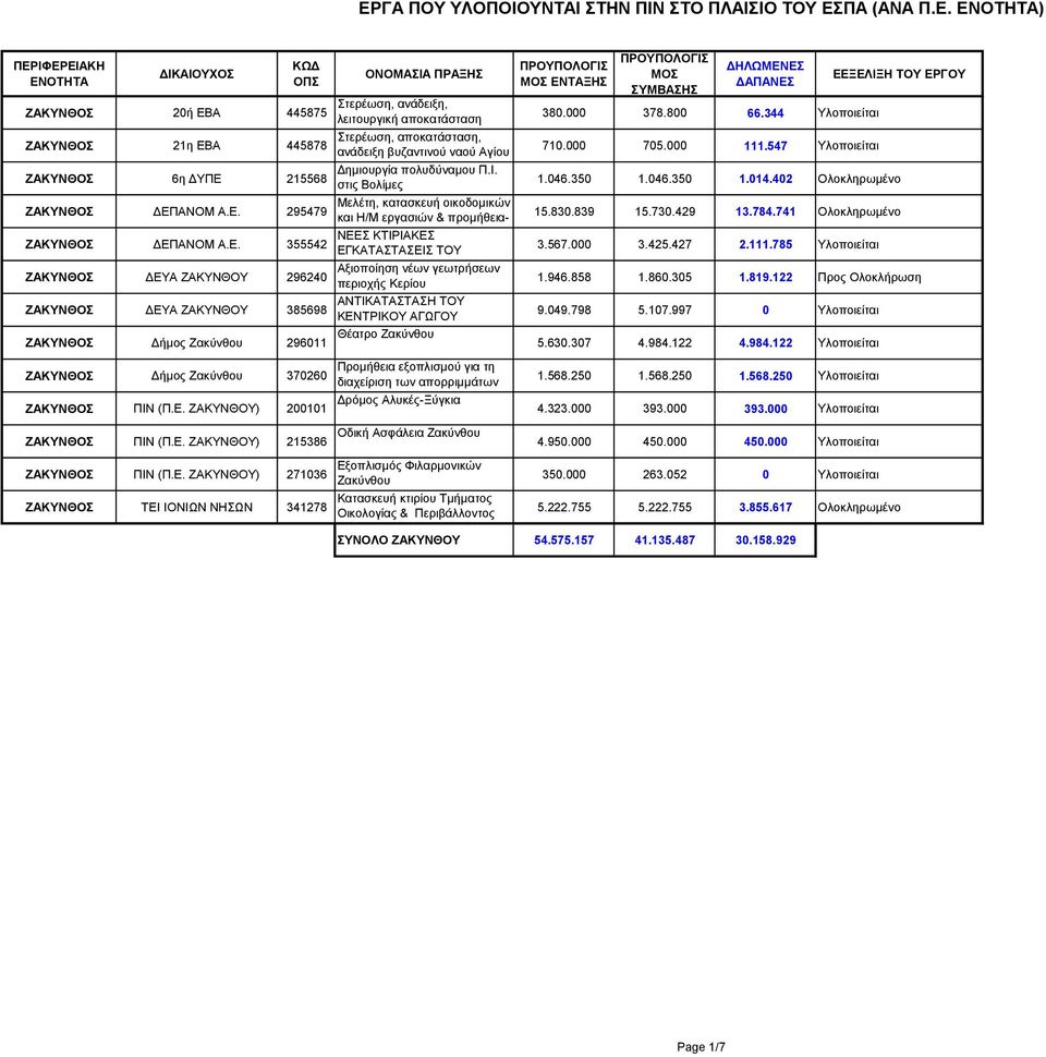547 Υλοποιείται ΖΑΚΥΝΘΟΣ 6η ΔΥΠΕ 215568 Νικολάου Δημιουργία Μεγαλομάτη πολυδύναμου στο Π.Ι. στις Βολίμες 1.046.350 1.046.350 1.014.402 Ολοκληρωμένο ΖΑΚΥΝΘΟΣ ΔΕΠΑΝΟΜ Α.Ε. 295479 Μελέτη, κατασκευή οικοδομικών και Η/Μ εργασιών & προμήθειαεγκατάσταση 15.