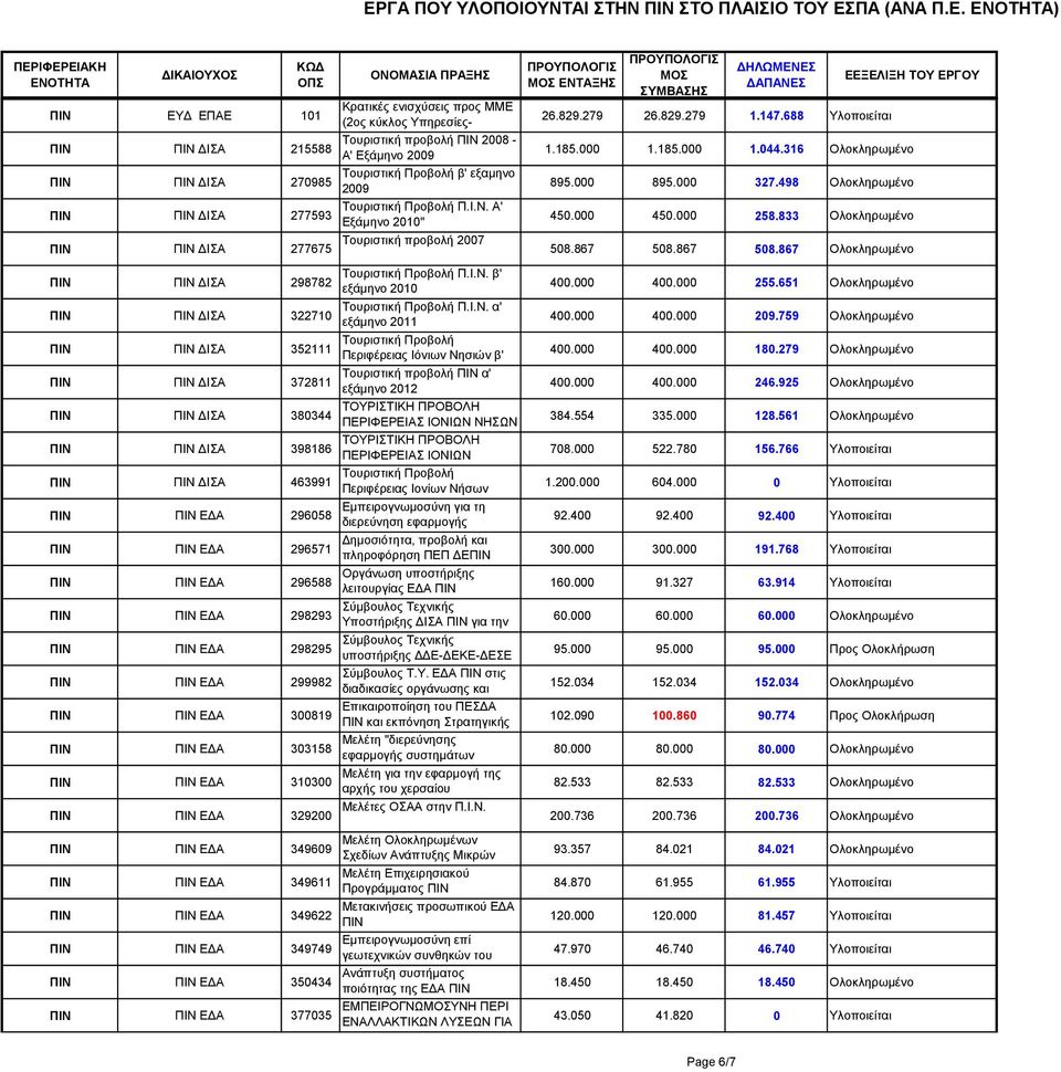 833 Ολοκληρωμένο ΔΙΣΑ 277675 Τουριστική προβολή 2007 508.867 508.867 508.867 Ολοκληρωμένο ΔΙΣΑ 298782 Τουριστική Προβολή Π.Ι.Ν. β' εξάμηνο 2010 400.000 400.000 255.