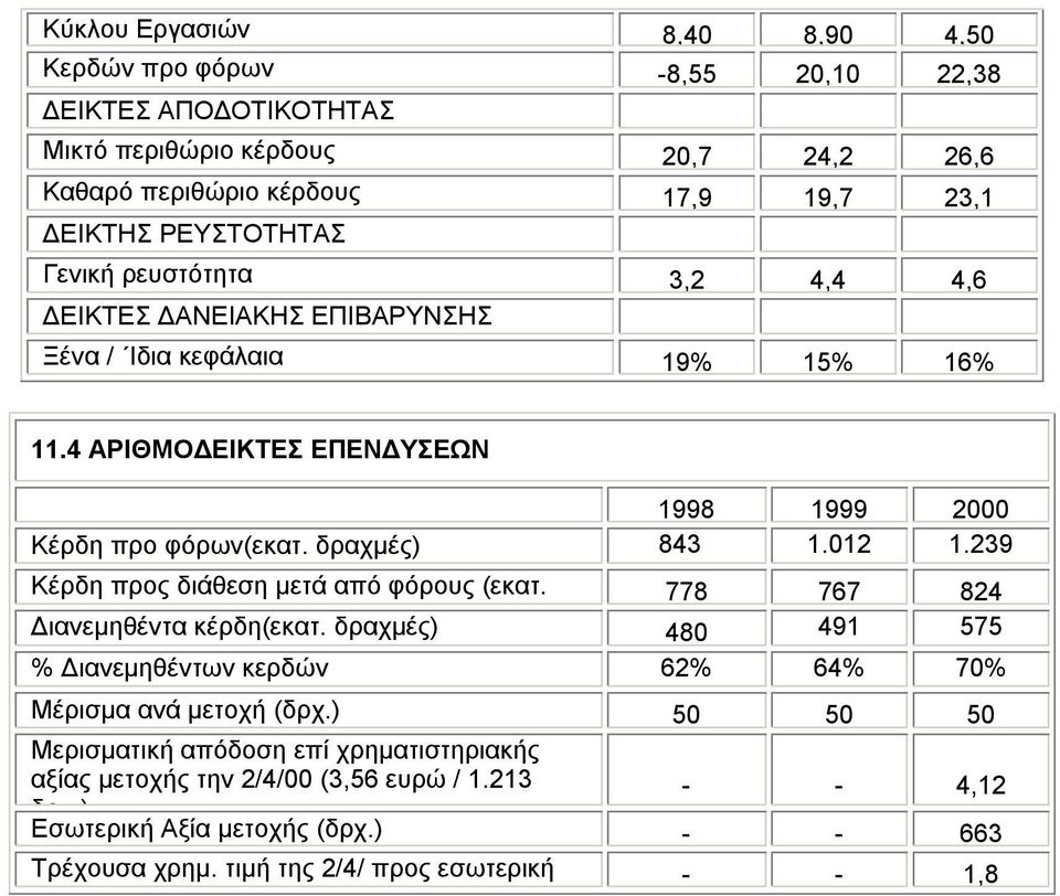 239 Κέρδη προς διάθεση μετά από φόρους (εκατ. 778 767 824 δραχμές) Διανεμηθέντα κέρδη(εκατ.