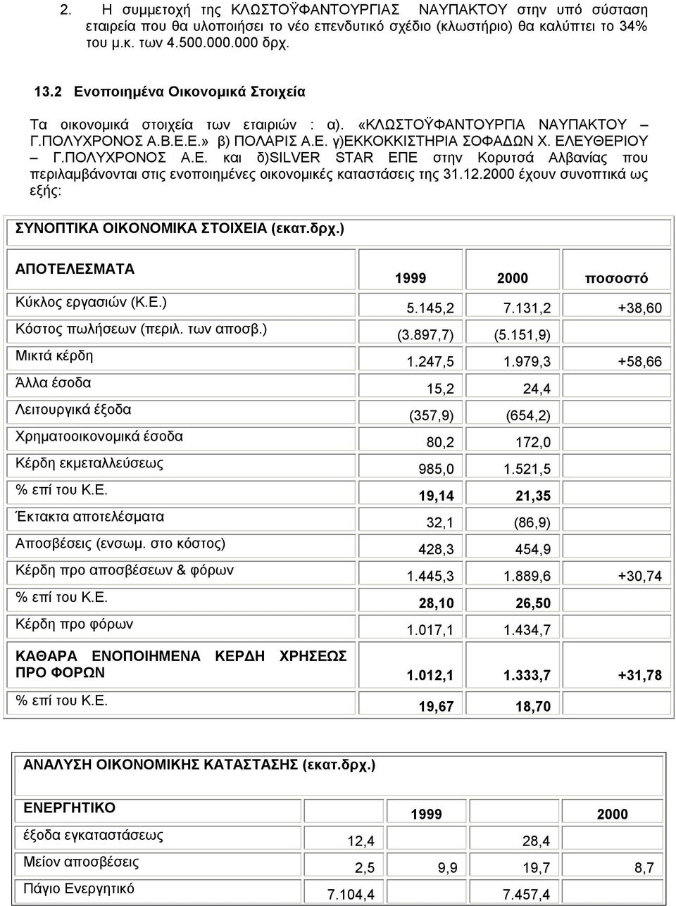 12.2000 έχουν συνοπτικά ως εξής: ΣΥΝΟΠΤΙΚΑ ΟΙΚΟΝΟΜΙΚΑ ΣΤΟΙΧΕΙΑ (εκατ.δρχ.) ΑΠΟΤΕΛΕΣΜΑΤΑ Κύκλος εργασιών (Κ.Ε.) Κόστος πωλήσεων (περιλ. των αποσβ.