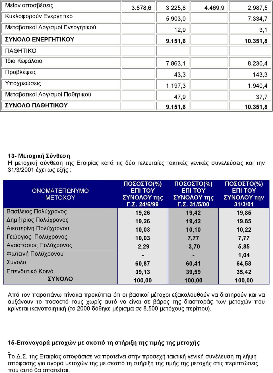 351,8 13- Μετοχική Σύνθεση Η μετοχική σύνθεση της Εταιρίας κατά τις δύο τελευταίες τακτικές γενικές συνελεύσεις και την 31/3/2001 έχει ως εξής : ΟΝΟΜΑΤΕΠΩΝΥΜΟ ΜΕΤΟΧΟΥ ΠΟΣΟΣΤΟ(%) ΕΠΙ ΤΟΥ ΣΥΝΟΛΟΥ της Γ.