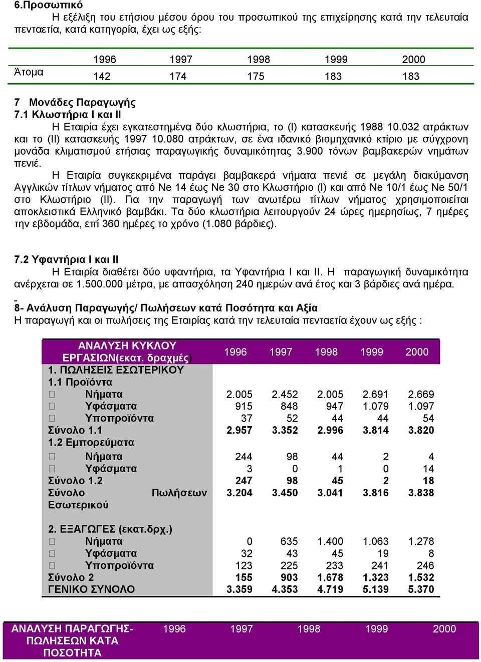 080 ατράκτων, σε ένα ιδανικό βιομηχανικό κτίριο με σύγχρονη μονάδα κλιματισμού ετήσιας παραγωγικής δυναμικότητας 3.900 τόνων βαμβακερών νημάτων πενιέ.