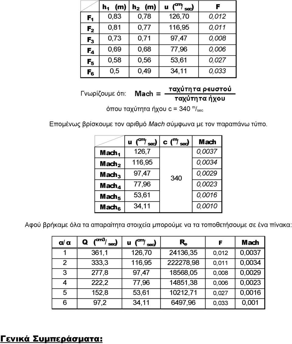 u ( cm / sec ) c ( m / sec ) Mach Mach 1 126,7 0,0037 Mach 2 116,95 0,0034 Mach 3 97,47 0,0029 340 Mach 4 77,96 0,0023 Mach 5 53,61 0,0016 Mach 6 34,11 0,0010 Αφού βρήκαμε όλα τα απαραίτητα στοιχεία