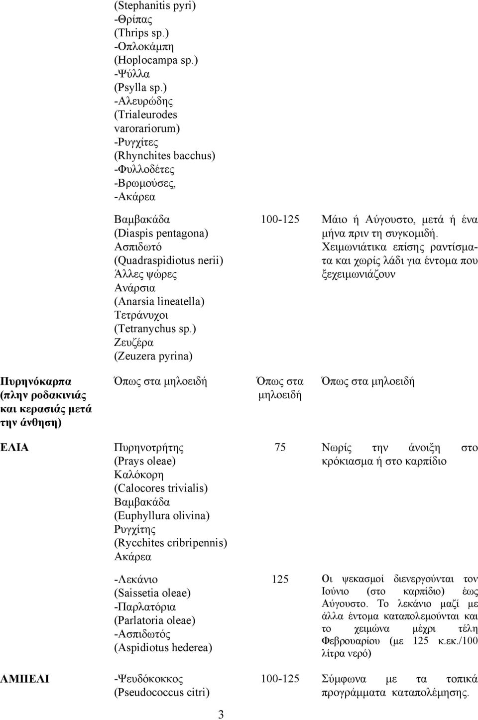 lineatella) Τετράνυχοι Ζευζέρα (Zeuzera pyrina) 100-125 Μάιο ή Αύγουστο, µετά ή ένα µήνα πριν τη συγκοµιδή.