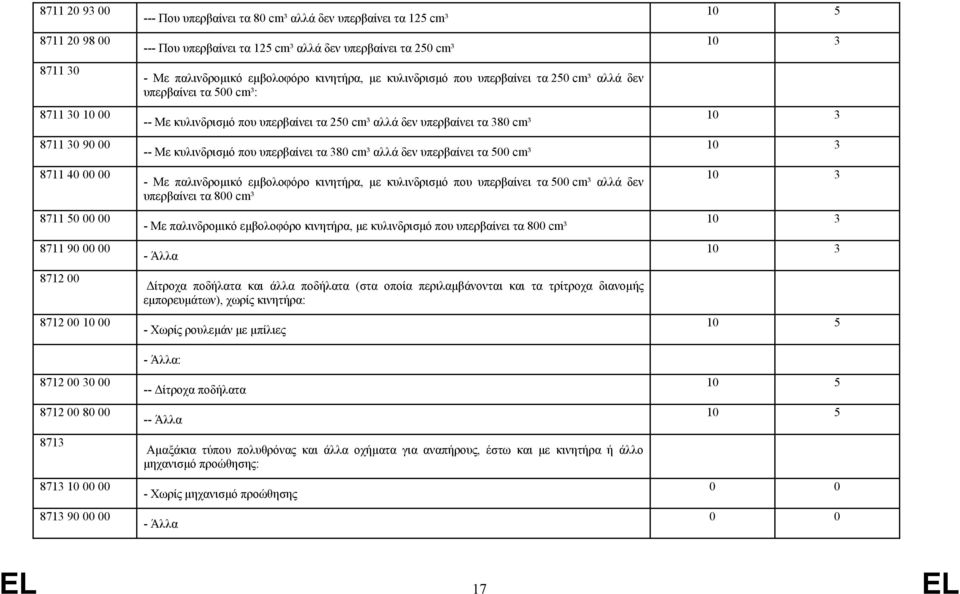 υπερβαίνει τα 250 cm³ αλλά δεν υπερβαίνει τα 380 cm³ -- Με κυλινδρισμό που υπερβαίνει τα 380 cm³ αλλά δεν υπερβαίνει τα 500 cm³ - Με παλινδρομικό εμβολοφόρο κινητήρα, με κυλινδρισμό που υπερβαίνει τα