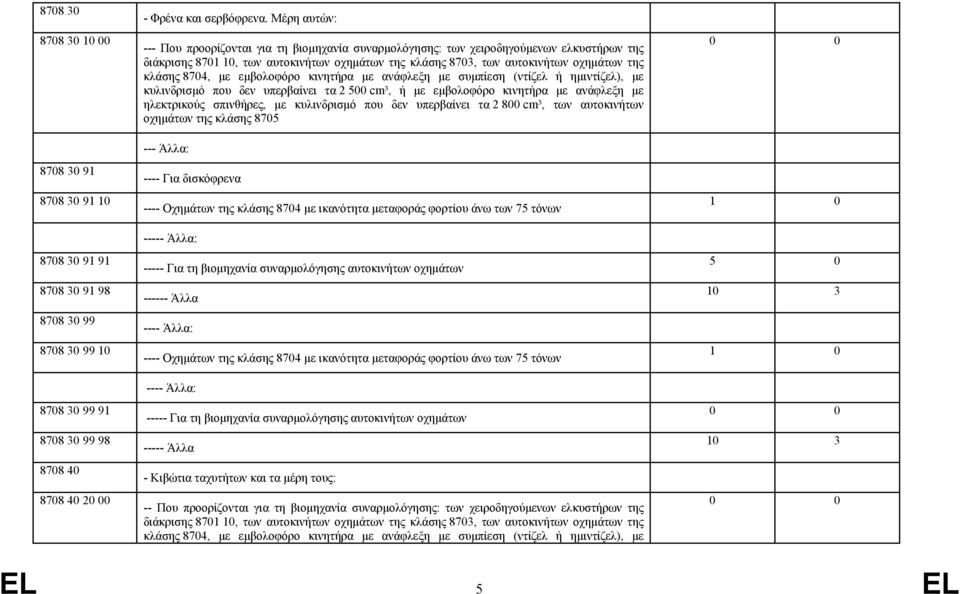 8704, με εμβολοφόρο κινητήρα με ανάφλεξη με συμπίεση (ντίζελ ή ημιντίζελ), με κυλινδρισμό που δεν υπερβαίνει τα 2 500 cm³, ή με εμβολοφόρο κινητήρα με ανάφλεξη με ηλεκτρικούς σπινθήρες, με