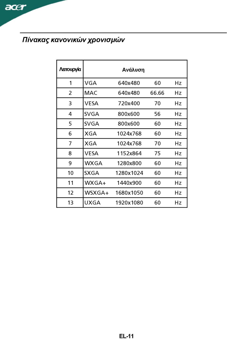 Hz 7 XGA 1024x768 70 Hz 8 VESA 1152x864 75 Hz 9 WXGA 1280x800 60 Hz 10 SXGA 1280x1024