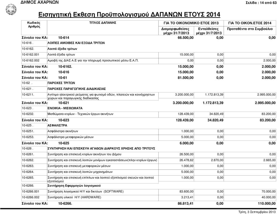 Αντίτιµο ηλεκτρικού ρεύµατος για φωτισµό οδών, πλατειών και κοινόχρηστων χώρων και παραγωγικής διαδικασίας 10-621 10-623. ΕΝΟΙΚΙΑ - ΜΙΣΘΩΜΑΤΑ 15.000,00 0,00 2.000,00 81.500,00 0,00 2.000,00 3.200.