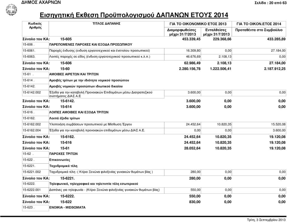 Αµοιβές τρίτων µε την ιδιότητα νοµικού προσώπου 15-6142. Αµοιβές νοµικών προσώπων ιδιωτικού δικαίου 62.986,49 2.108,13 27.184,00 2.280.156,78 1.222.506,41 2.187.912,25 15-6142.