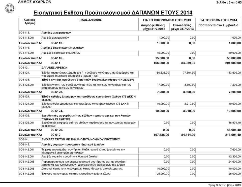 Έξοδα παραστάσεως ηµάρχου ή προέδρου κοινότητας, αντιδηµάρχου και προέδρου δηµοτικού συµβουλίου (άρθρο 173) 00-6123. Έξοδα κίνησης προέδρων δηµοτικών Συµβουλίων (άρθρο 4 Ν 2539/97) 166.000,00 84.