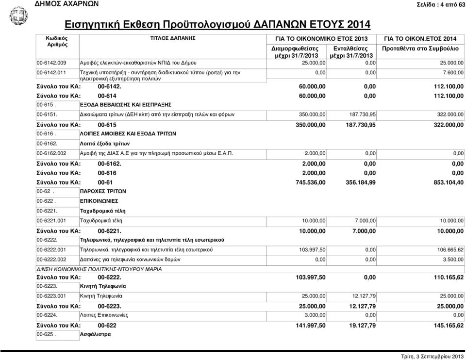 ΕΞΟ Α ΒΕΒΑΙΩΣΗΣ ΚΑΙ ΕΙΣΠΡΑΞΗΣ 60.000,00 0,00 112.100,00 00-6151. ικαιώµατα τρίτων ( ΕΗ κλπ) από την είσπραξη τελών και φόρων 350.000,00 187.730,95 322.000,00 00-615 00-616.