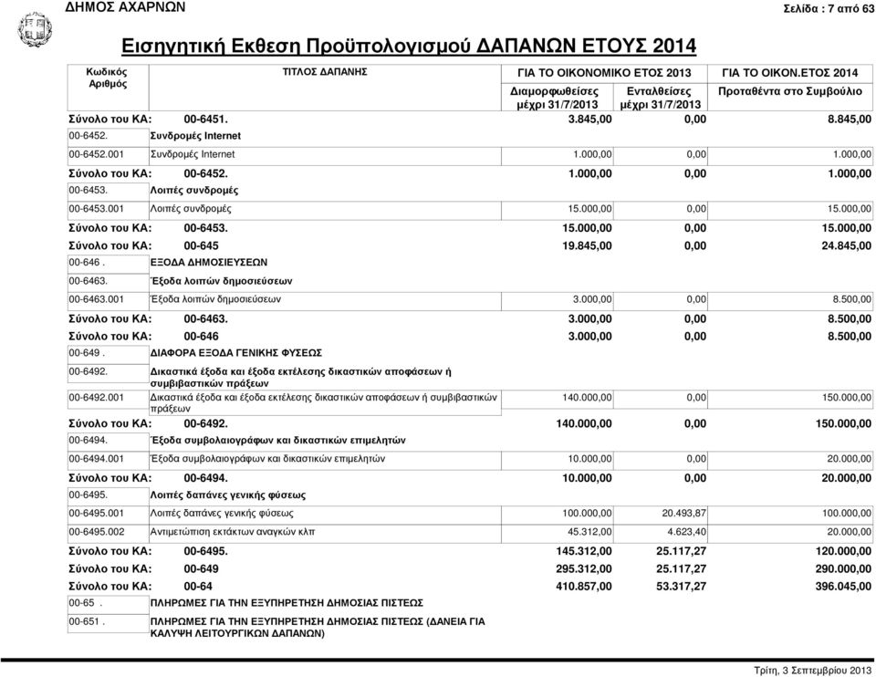 845,00 00-6463.001 Έξοδα λοιπών δηµοσιεύσεων 3.000,00 0,00 8.500,00 00-6463. 3.000,00 0,00 8.500,00 00-646 00-649. ΙΑΦΟΡΑ ΕΞΟ Α ΓΕΝΙΚΗΣ ΦΥΣΕΩΣ 3.000,00 0,00 8.500,00 00-6492.