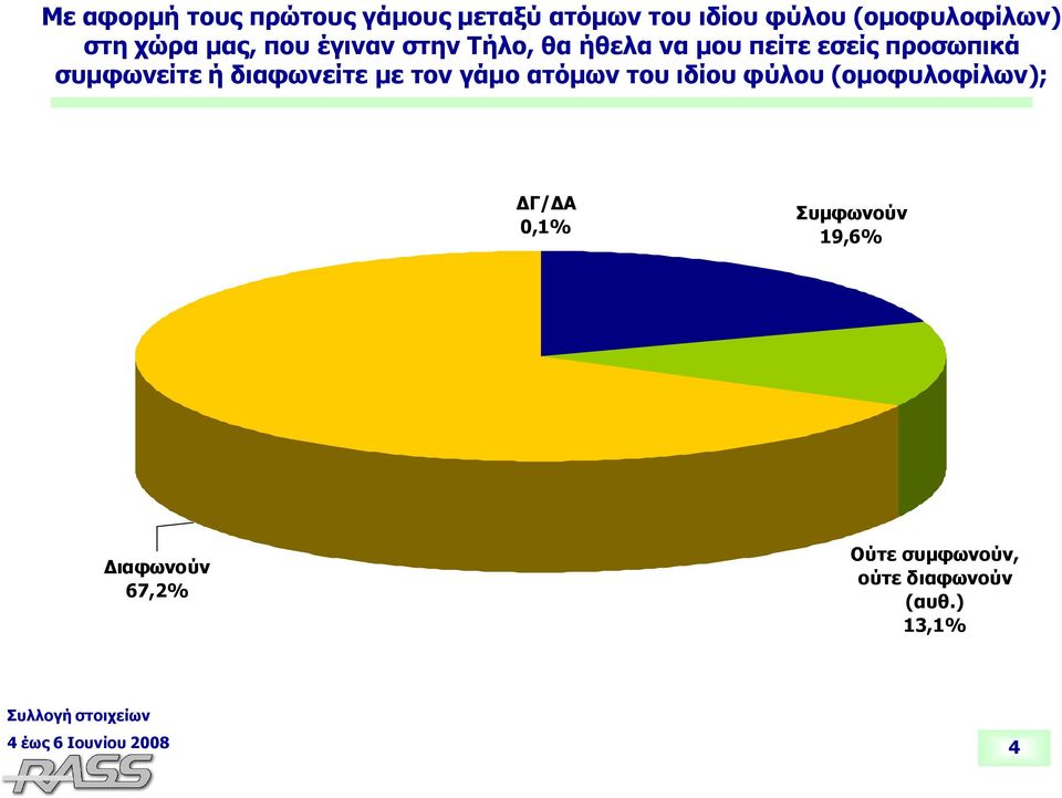 συμφωνείτε ή διαφωνείτε με τον γάμο ατόμων του ιδίου φύλου (ομοφυλοφίλων);