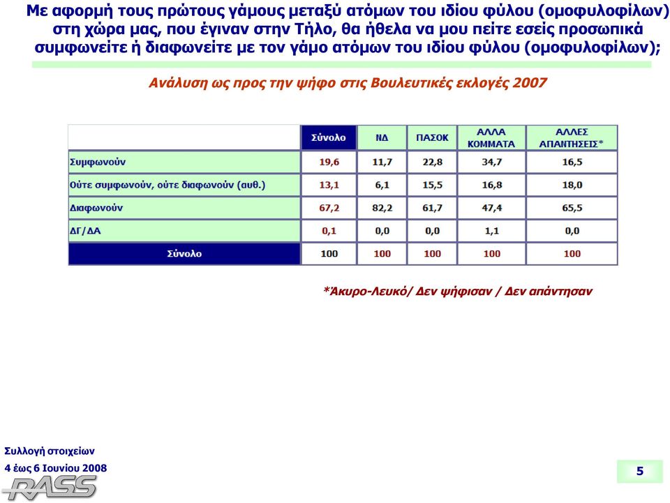 ή διαφωνείτε με τον γάμο ατόμων του ιδίου φύλου (ομοφυλοφίλων); Ανάλυση ως προς