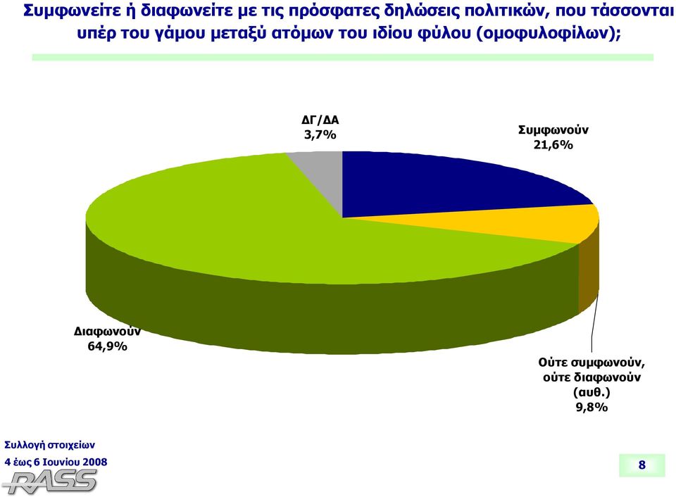 του ιδίου φύλου (ομοφυλοφίλων); ΔΓ/ΔΑ 3,7% Συμφωνούν