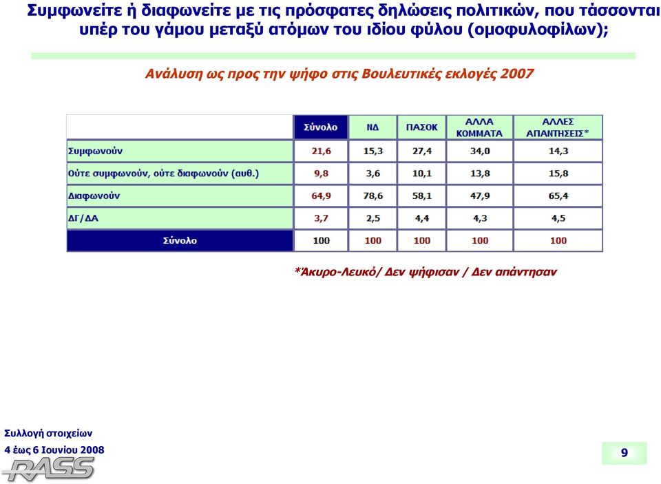 ιδίου φύλου (ομοφυλοφίλων); Ανάλυση ως προς την ψήφο στις