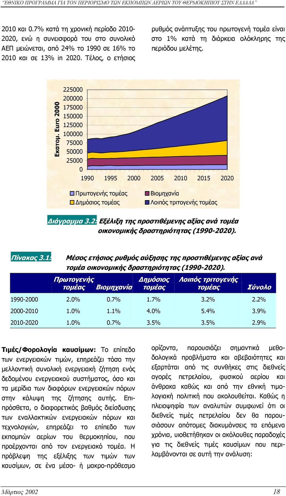 Euro 2000 225000 200000 175000 150000 125000 100000 75000 50000 25000 0 1990 1995 2000 2005 2010 2015 2020 Πρωτογενής τοµέας ηµόσιος τοµέας Βιοµηχανία Λοιπός τριτογενής τοµέας ιάγραµµα 3.