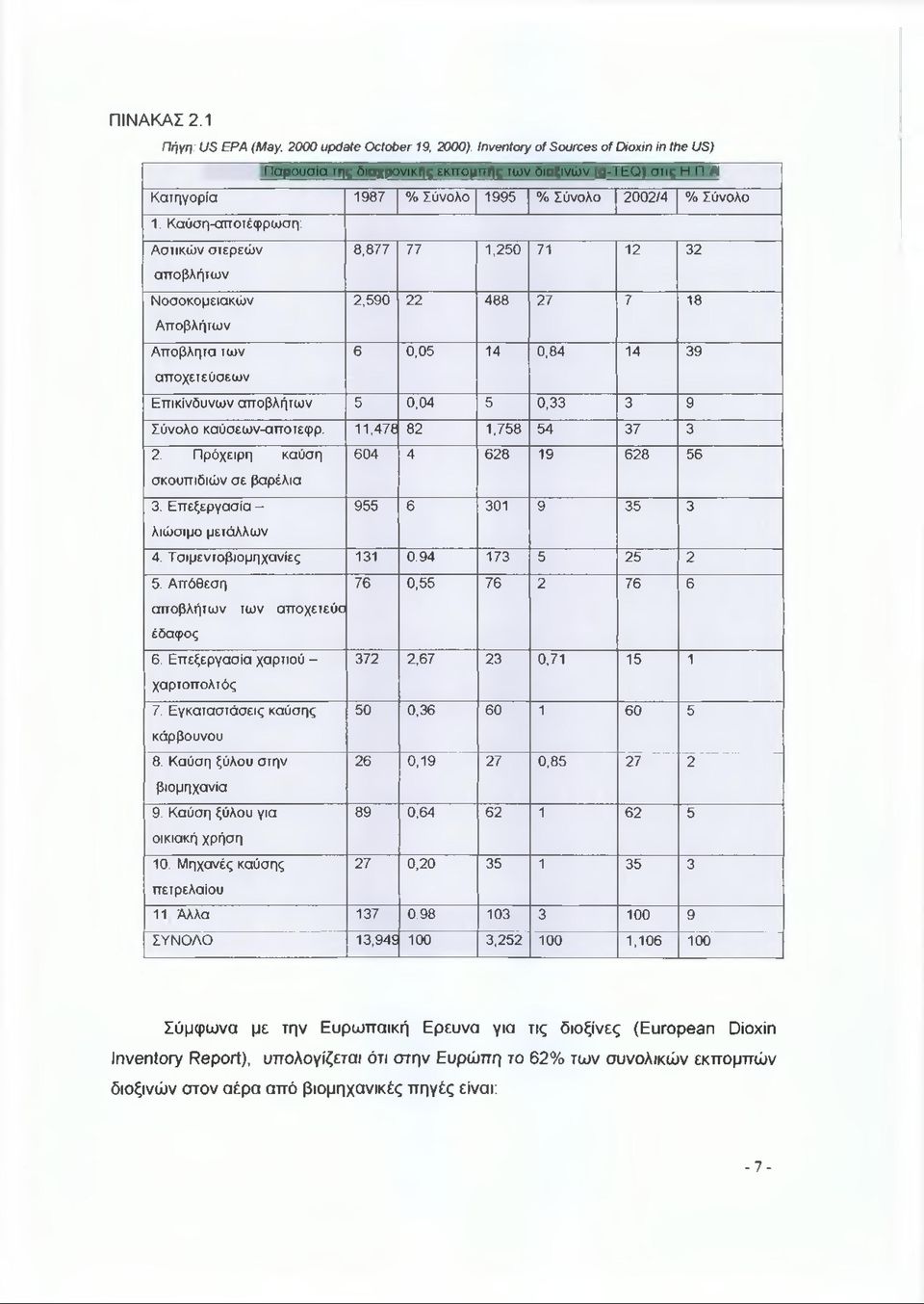 6 0,0 5 14 0,8 4 14 3 9 α π ο χ ε τ ε ύ σ ε ω ν Ε π ικ ίν δ υ ν ω ν α π ο β λ ή τ ω ν 5 0,0 4 5 0,3 3 3 9 Σ ύ ν ο λ ο κ α ύ σ ε ω ν -α π ο τε φ ρ. 1 1,4 7 8 8 2 1,7 5 8 5 4 3 7 3 2.