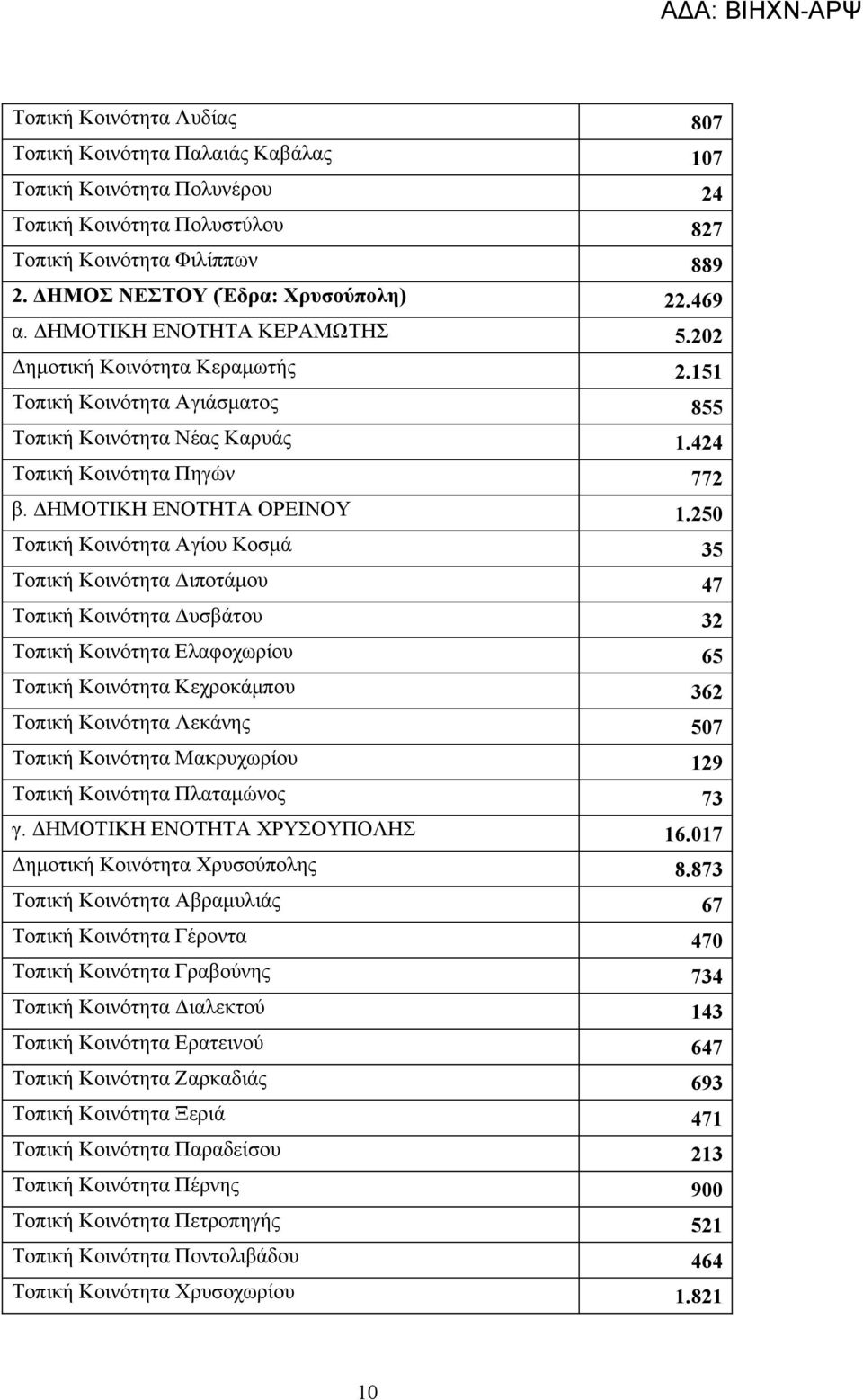 250 Τοπική Κοινότητα Αγίου Κοσμά 35 Τοπική Κοινότητα Διποτάμου 47 Τοπική Κοινότητα Δυσβάτου 32 Τοπική Κοινότητα Ελαφοχωρίου 65 Τοπική Κοινότητα Κεχροκάμπου 362 Τοπική Κοινότητα Λεκάνης 507 Τοπική