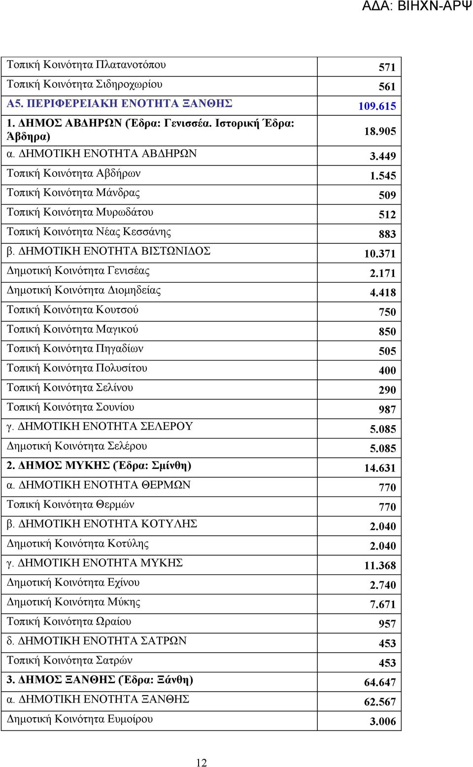 371 Δημοτική Κοινότητα Γενισέας 2.171 Δημοτική Κοινότητα Διομηδείας 4.