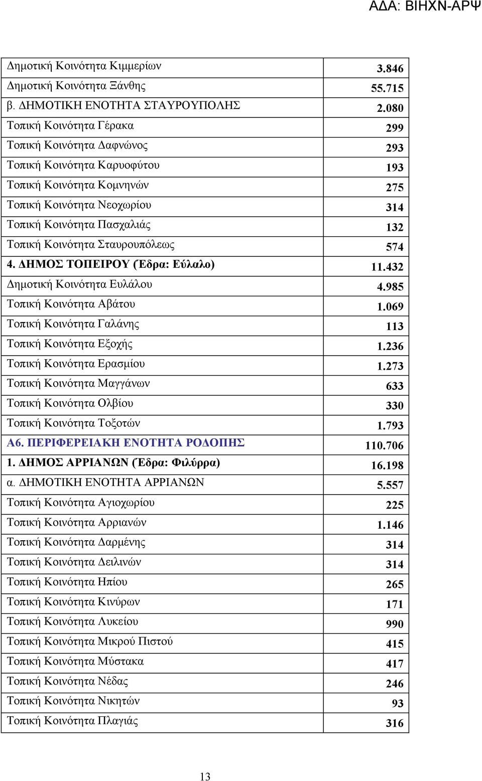 Κοινότητα Σταυρουπόλεως 574 4. ΔΗΜΟΣ ΤΟΠΕΙΡΟΥ (Έδρα: Εύλαλο) 11.432 Δημοτική Κοινότητα Ευλάλου 4.985 Τοπική Κοινότητα Αβάτου 1.069 Τοπική Κοινότητα Γαλάνης 113 Τοπική Κοινότητα Εξοχής 1.