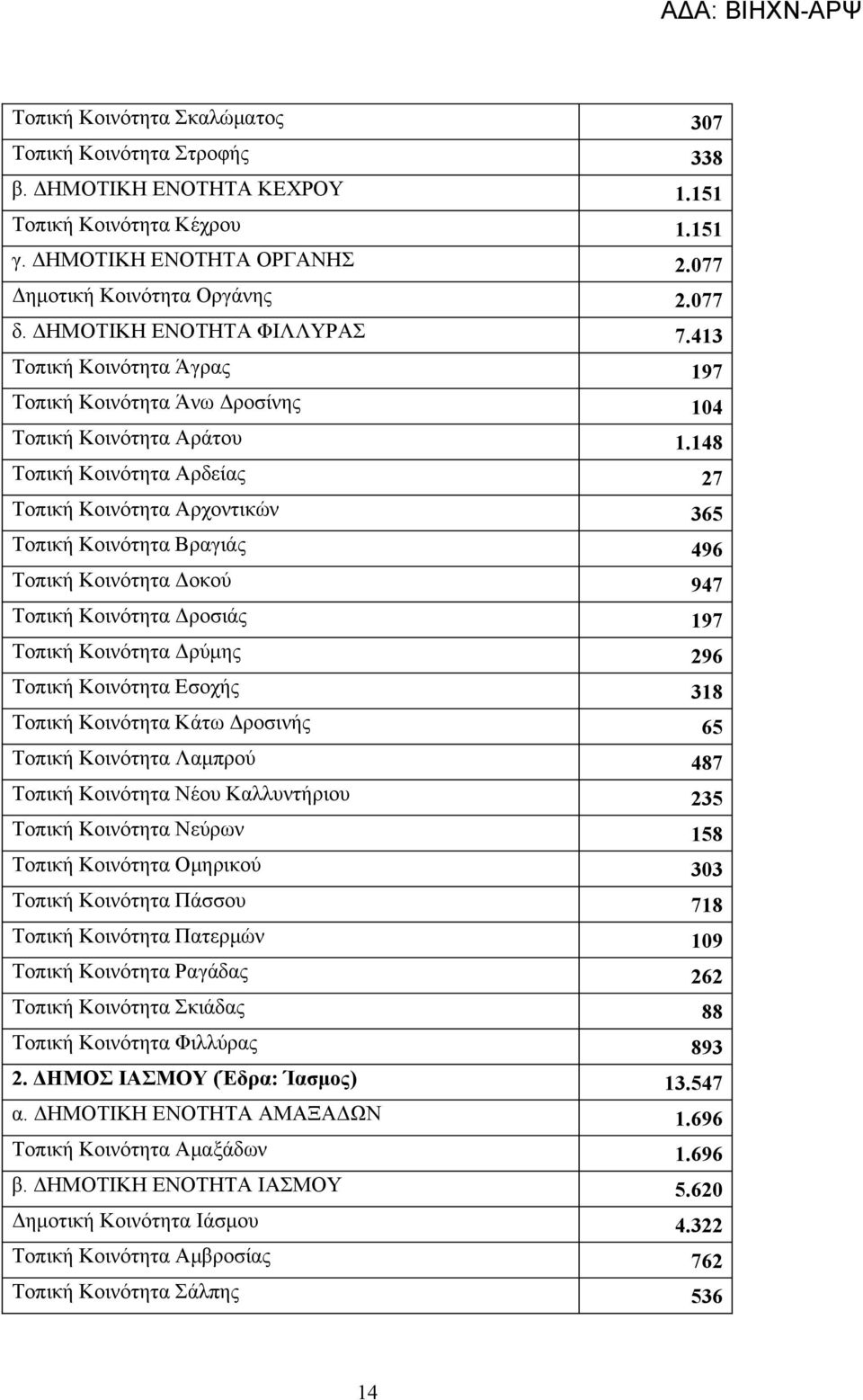 148 Τοπική Κοινότητα Αρδείας 27 Τοπική Κοινότητα Αρχοντικών 365 Τοπική Κοινότητα Βραγιάς 496 Τοπική Κοινότητα Δοκού 947 Τοπική Κοινότητα Δροσιάς 197 Τοπική Κοινότητα Δρύμης 296 Τοπική Κοινότητα
