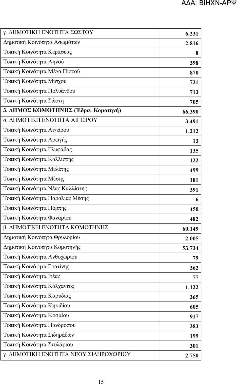 ΔΗΜΟΣ ΚΟΜΟΤΗΝΗΣ (Έδρα: Κομοτηνή) 66.390 α. ΔΗΜΟΤΙΚΗ ΕΝΟΤΗΤΑ ΑΙΓΕΙΡΟΥ 3.491 Τοπική Κοινότητα Αιγείρου 1.