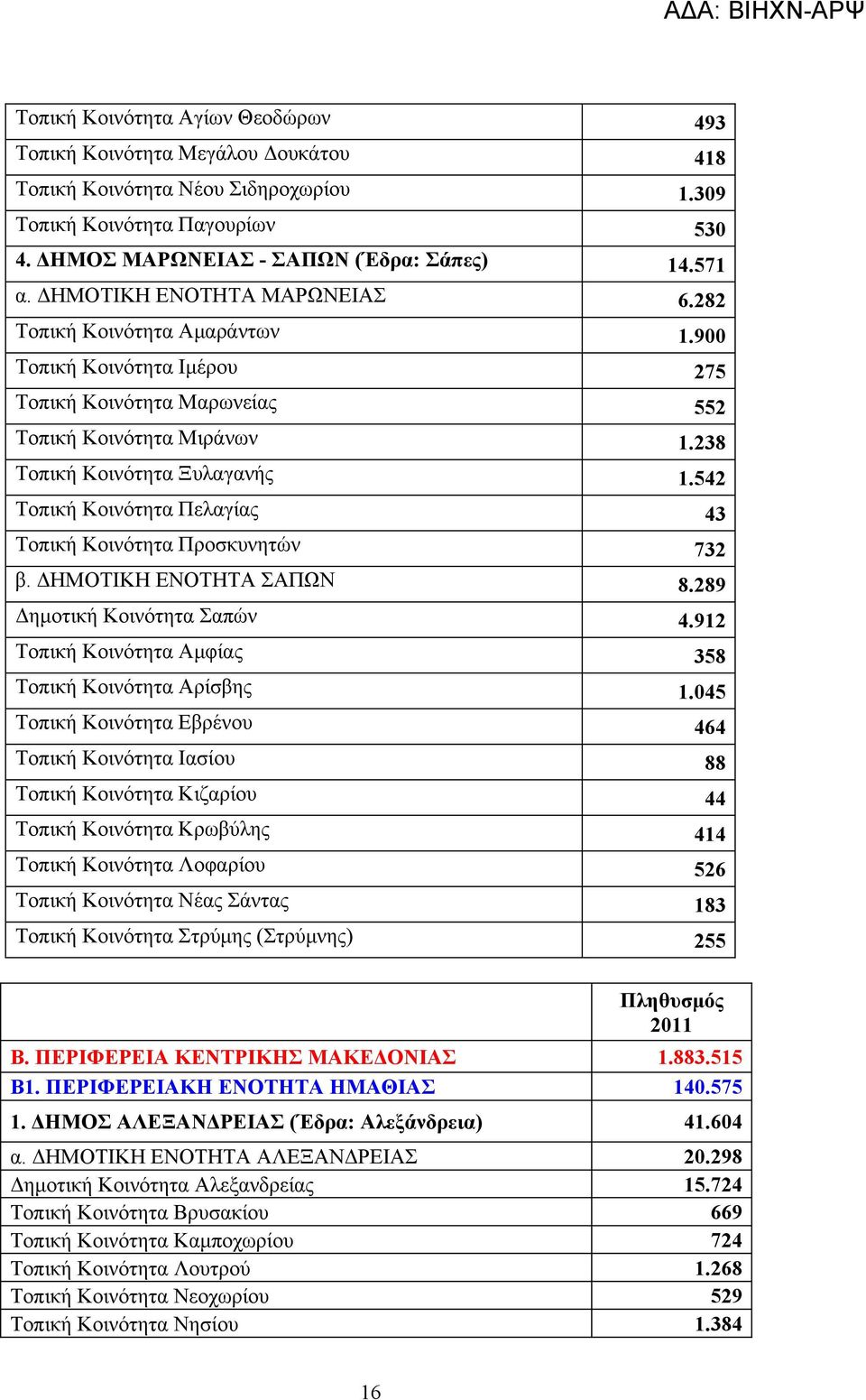 542 Τοπική Κοινότητα Πελαγίας 43 Τοπική Κοινότητα Προσκυνητών 732 β. ΔΗΜΟΤΙΚΗ ΕΝΟΤΗΤΑ ΣΑΠΩΝ 8.289 Δημοτική Κοινότητα Σαπών 4.912 Τοπική Κοινότητα Αμφίας 358 Τοπική Κοινότητα Αρίσβης 1.