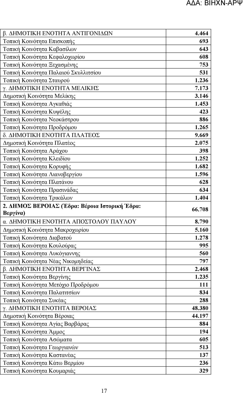 236 γ. ΔΗΜΟΤΙΚΗ ΕΝΟΤΗΤΑ ΜΕΛΙΚΗΣ 7.173 Δημοτική Κοινότητα Μελίκης 3.146 Τοπική Κοινότητα Αγκαθιάς 1.453 Τοπική Κοινότητα Κυψέλης 423 Τοπική Κοινότητα Νεοκάστρου 886 Τοπική Κοινότητα Προδρόμου 1.265 δ.