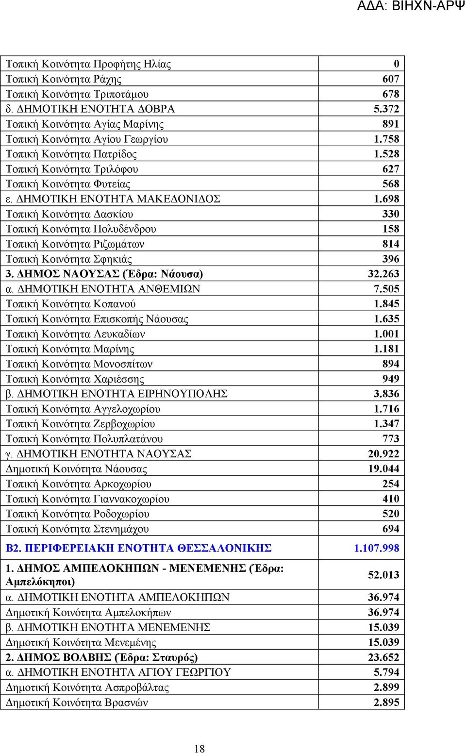 698 Τοπική Κοινότητα Δασκίου 330 Τοπική Κοινότητα Πολυδένδρου 158 Τοπική Κοινότητα Ριζωμάτων 814 Τοπική Κοινότητα Σφηκιάς 396 3. ΔΗΜΟΣ ΝΑΟΥΣΑΣ (Έδρα: Νάουσα) 32.263 α. ΔΗΜΟΤΙΚΗ ΕΝΟΤΗΤΑ ΑΝΘΕΜΙΩΝ 7.