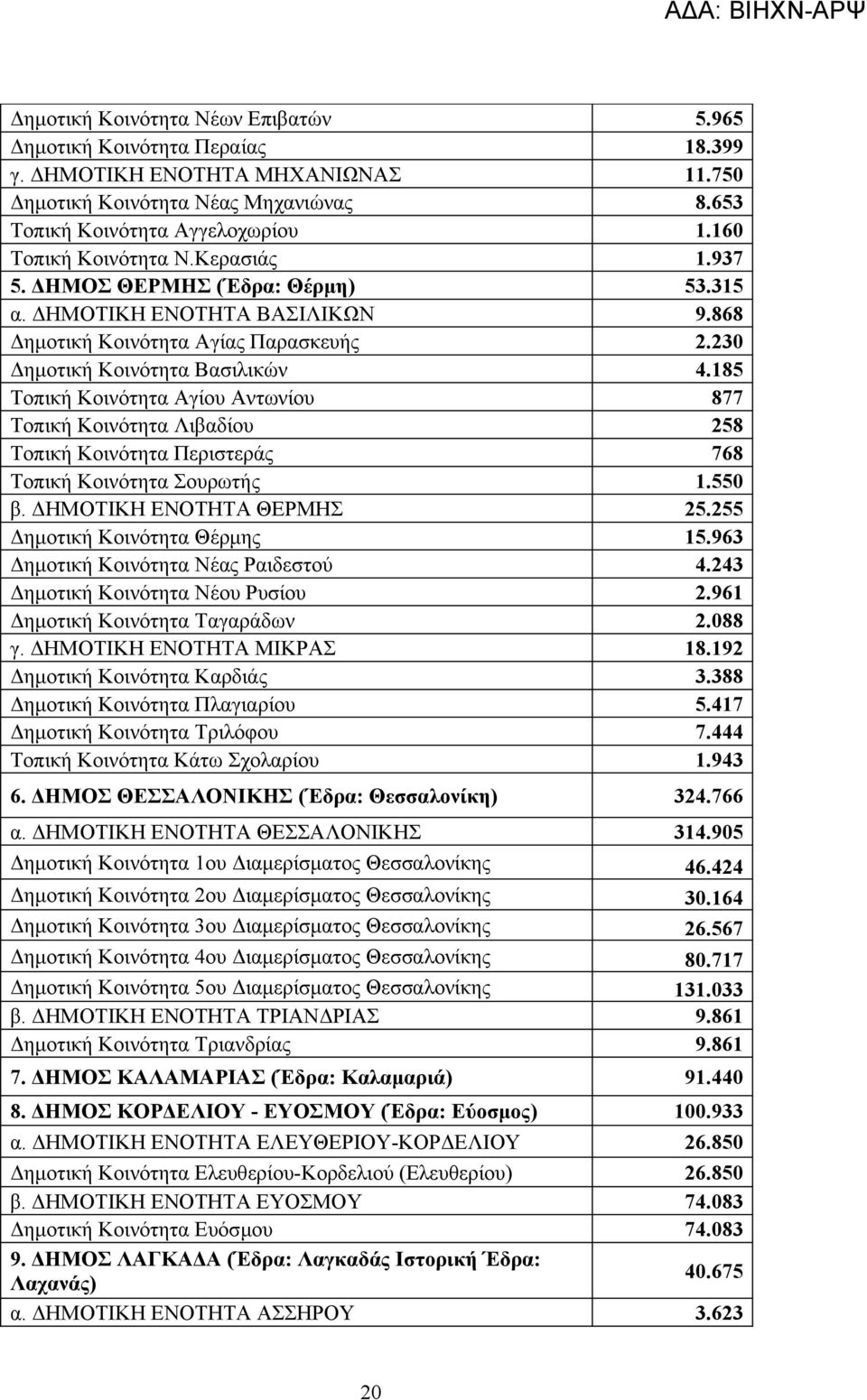 185 Τοπική Κοινότητα Αγίου Αντωνίου 877 Τοπική Κοινότητα Λιβαδίου 258 Τοπική Κοινότητα Περιστεράς 768 Τοπική Κοινότητα Σουρωτής 1.550 β. ΔΗΜΟΤΙΚΗ ΕΝΟΤΗΤΑ ΘΕΡΜΗΣ 25.255 Δημοτική Κοινότητα Θέρμης 15.