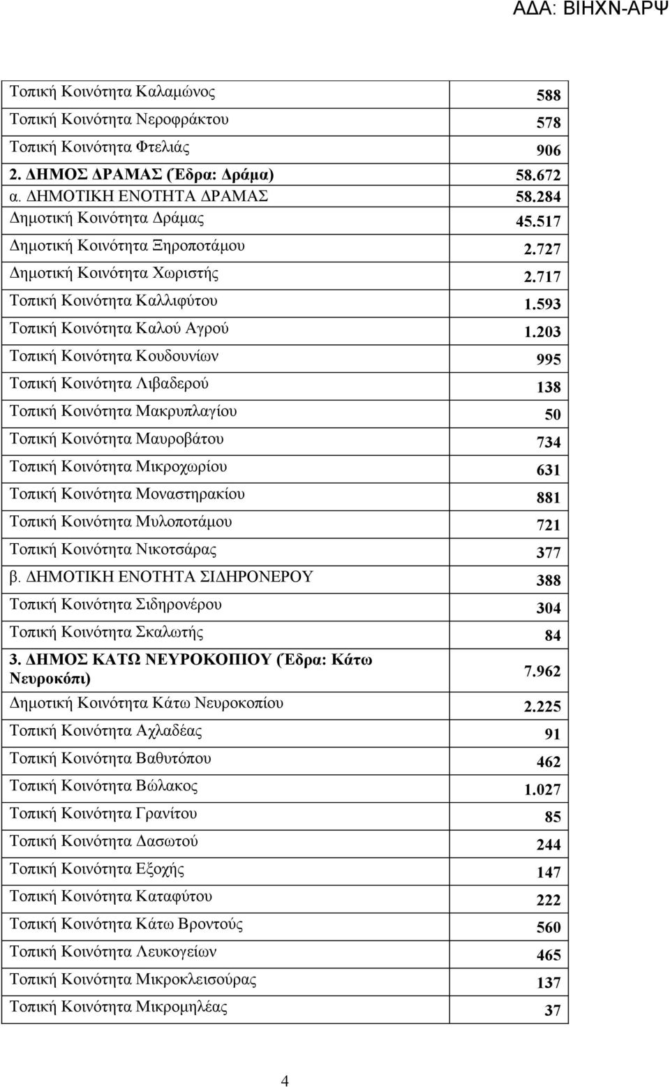 203 Τοπική Κοινότητα Κουδουνίων 995 Τοπική Κοινότητα Λιβαδερού 138 Τοπική Κοινότητα Μακρυπλαγίου 50 Τοπική Κοινότητα Μαυροβάτου 734 Τοπική Κοινότητα Μικροχωρίου 631 Τοπική Κοινότητα Μοναστηρακίου 881