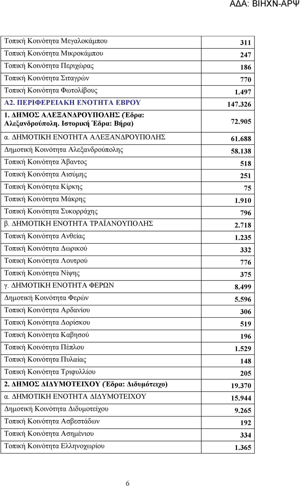 138 Τοπική Κοινότητα Άβαντος 518 Τοπική Κοινότητα Αισύμης 251 Τοπική Κοινότητα Κίρκης 75 Τοπική Κοινότητα Μάκρης 1.910 Τοπική Κοινότητα Συκορράχης 796 β. ΔΗΜΟΤΙΚΗ ΕΝΟΤΗΤΑ ΤΡΑΪΑΝΟΥΠΟΛΗΣ 2.