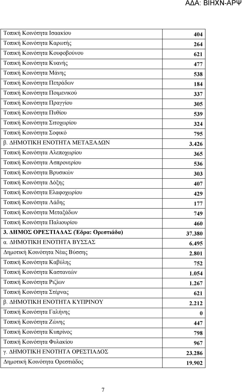 426 Τοπική Κοινότητα Αλεποχωρίου 365 Τοπική Κοινότητα Ασπρονερίου 536 Τοπική Κοινότητα Βρυσικών 303 Τοπική Κοινότητα Δόξης 407 Τοπική Κοινότητα Ελαφοχωρίου 429 Τοπική Κοινότητα Λάδης 177 Τοπική