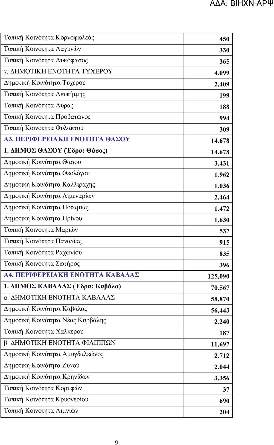 678 Δημοτική Κοινότητα Θάσου 3.431 Δημοτική Κοινότητα Θεολόγου 1.962 Δημοτική Κοινότητα Καλλιράχης 1.036 Δημοτική Κοινότητα Λιμεναρίων 2.464 Δημοτική Κοινότητα Ποταμιάς 1.