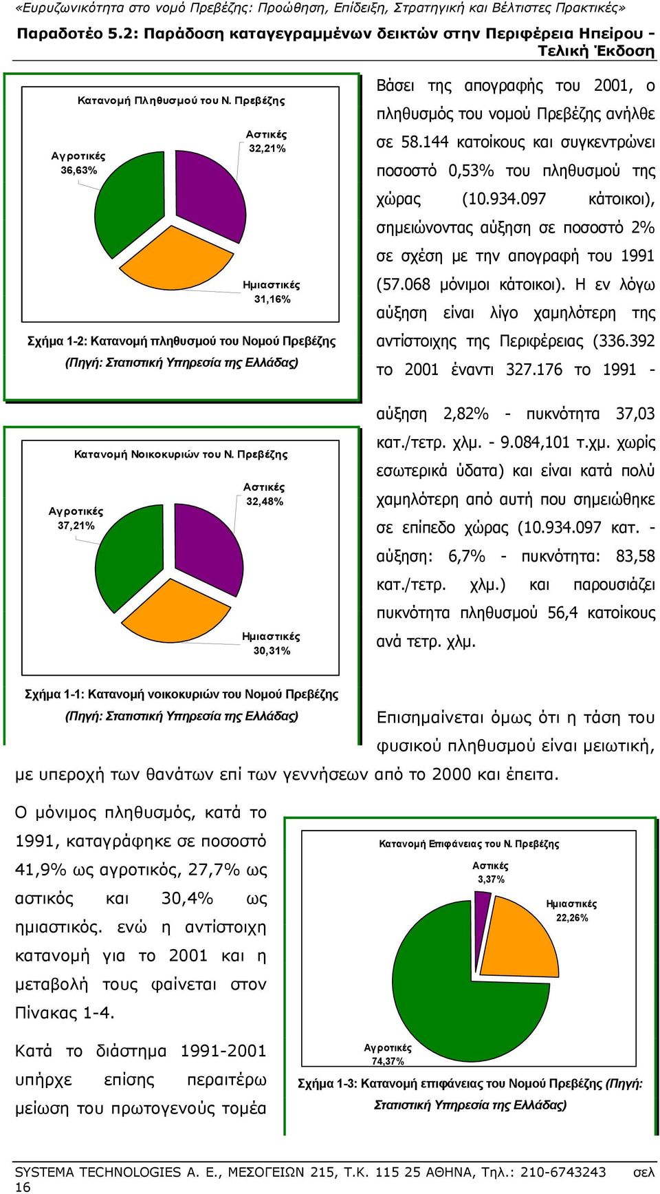 Πρεβέζης Αγροτικές 37,21% Αστικές 32,48% Ημιαστικές 30,31% Βάσει της απογραφής του 2001, ο πληθυσμός του νομού Πρεβέζης ανήλθε σε 58.