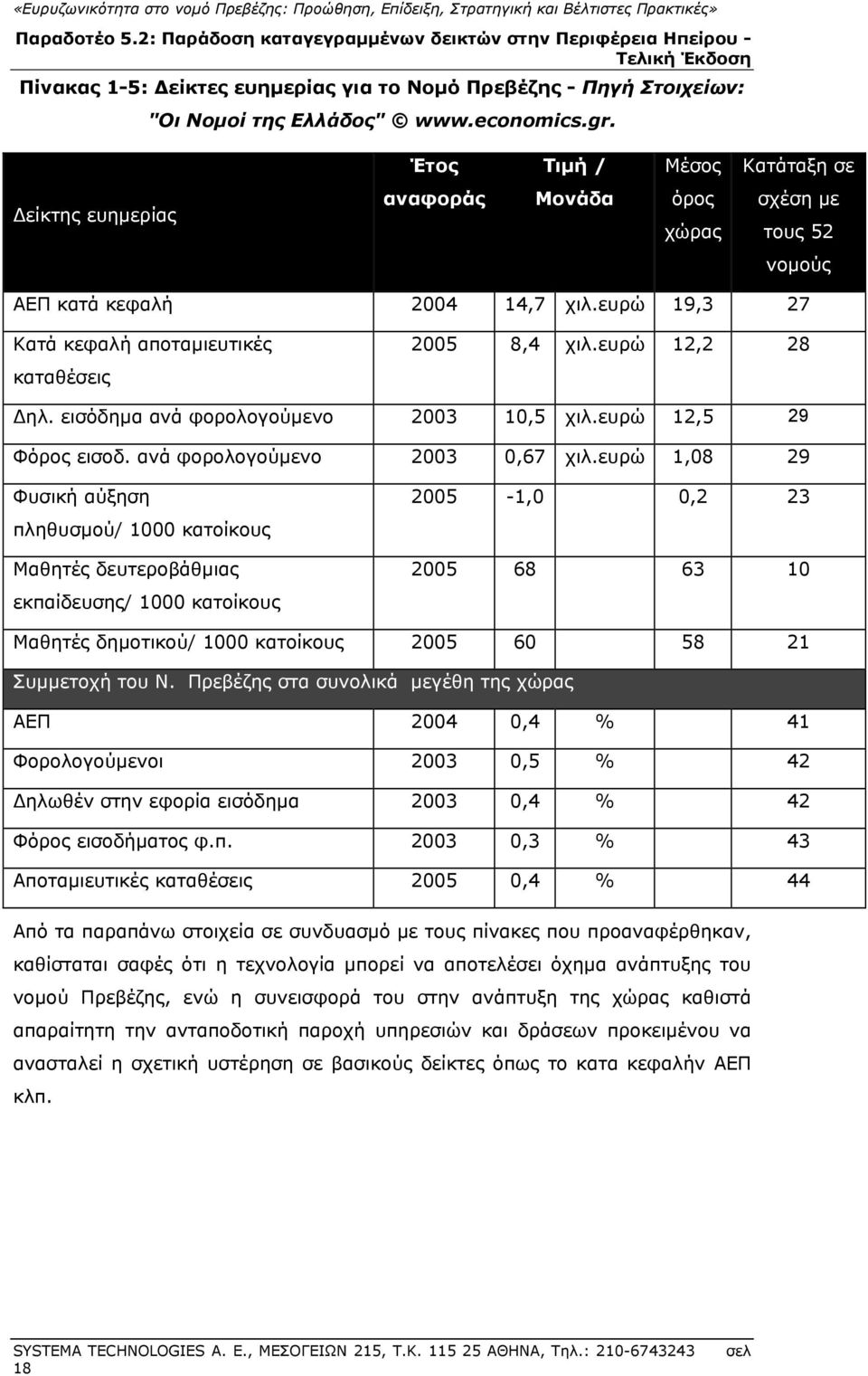 ευρώ 12,2 28 Δηλ. εισόδημα ανά φορολογούμενο 2003 10,5 χιλ.ευρώ 12,5 29 Φόρος εισοδ. ανά φορολογούμενο 2003 0,67 χιλ.