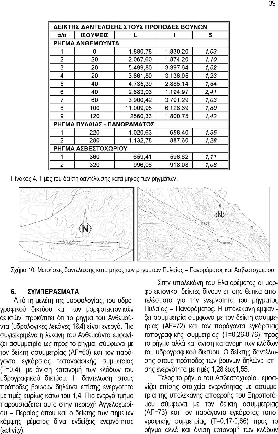 132,78 887,60 1,28 ΡΗΓΜΑ ΑΣΒΕΣΤΟΧΩΡΙΟΥ 1 360 659,41 596,62 1,11 2 320 996,06 918,08 1,08 Πίνακας 4. Τιµές του δείκτη δαντέλωσης κατά µήκος των ρηγµάτων.