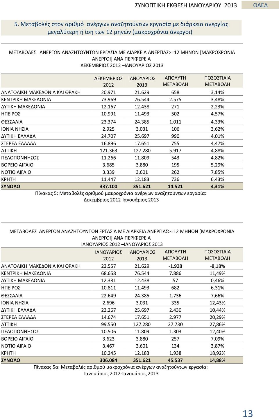 969 76.544 2.575 3,48% ΔΥΤΙΚΗ ΜΑΚΕΔΟΝΙΑ 12.167 12.438 271 2,23% ΗΠΕΙΡΟΣ 10.991 11.493 502 4,57% ΘΕΣΣΑΛΙΑ 23.374 24.385 1.011 4,33% ΙΟΝΙΑ ΝΗΣΙΑ 2.925 3.031 106 3,62% ΔΥΤΙΚΗ ΕΛΛΑΔΑ 24.707 25.