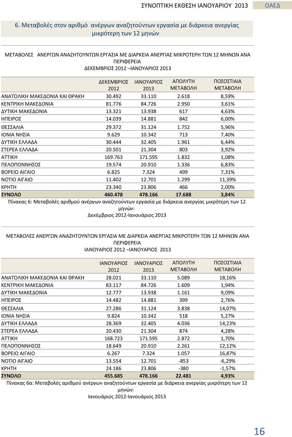 950 3,61% ΔΥΤΙΚΗ ΜΑΚΕΔΟΝΙΑ 13.321 13.938 617 4,63% ΗΠΕΙΡΟΣ 14.039 14.881 842 6,00% ΘΕΣΣΑΛΙΑ 29.372 31.124 1.752 5,96% ΙΟΝΙΑ ΝΗΣΙΑ 9.629 10.342 713 7,40% ΔΥΤΙΚΗ ΕΛΛΑΔΑ 30.444 32.405 1.