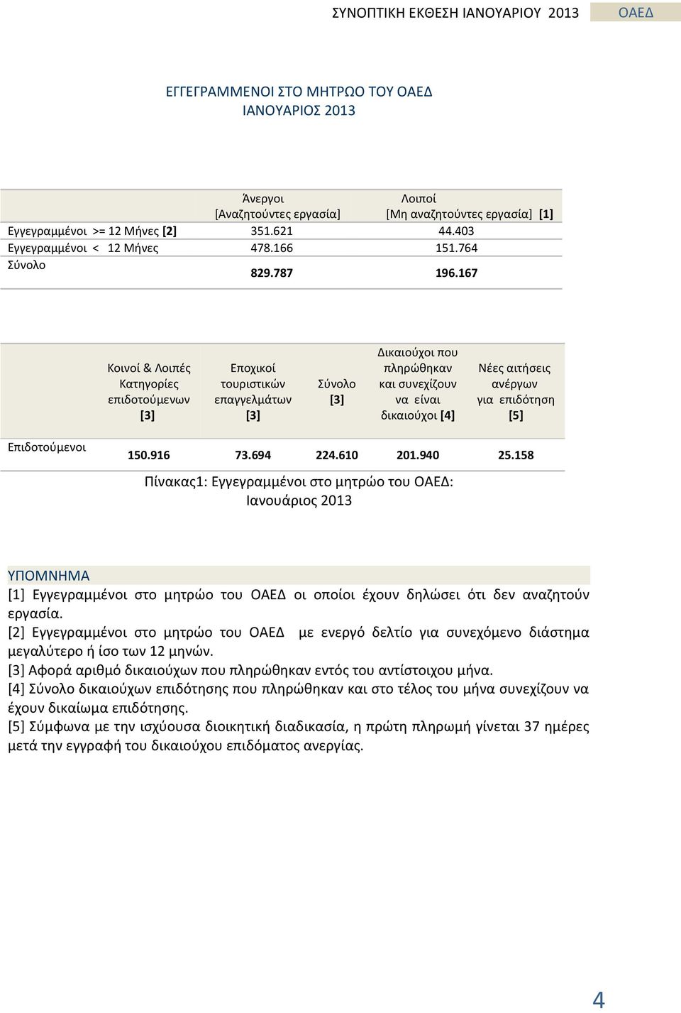 167 Κοινοί & Λοιπές Κατηγορίες επιδοτούμενων [3] Εποχικοί τουριστικών επαγγελμάτων [3] Σύνολο [3] Δικαιούχοι που πληρώθηκαν και συνεχίζουν να είναι δικαιούχοι [4] Νέες αιτήσεις ανέργων για επιδότηση