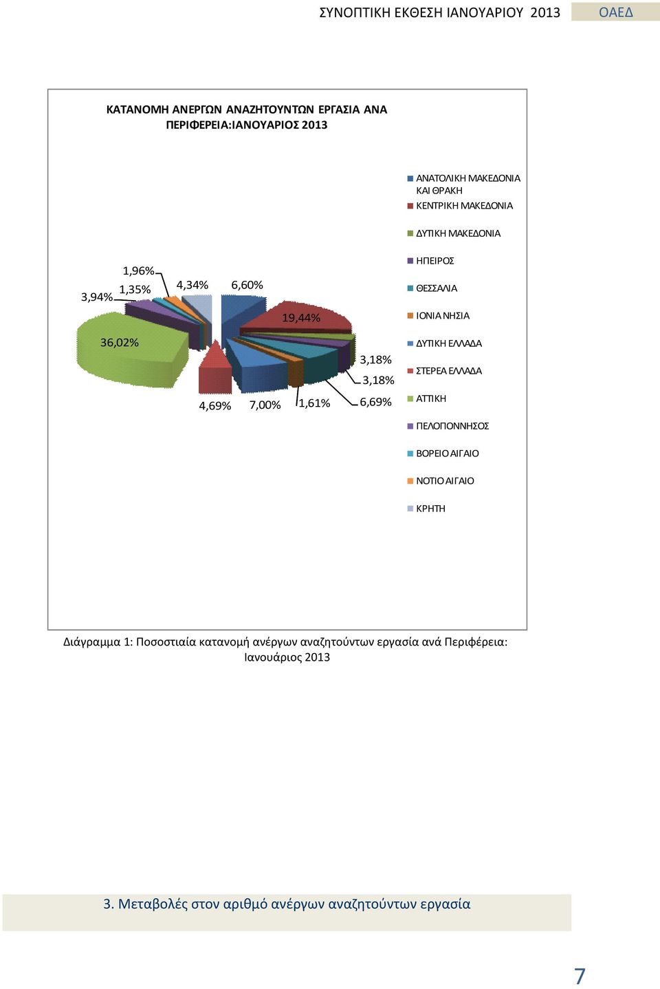 ΣΤΕΡΕΑ ΕΛΛΑΔΑ 4,69% 7,00% 1,61% 6,69% ΑΤΤΙΚΗ ΠΕΛΟΠΟΝΝΗΣΟΣ ΒΟΡΕΙΟ ΑΙΓΑΙΟ ΝΟΤΙΟ ΑΙΓΑΙΟ ΚΡΗΤΗ Διάγραμμα 1: Ποσοστιαία