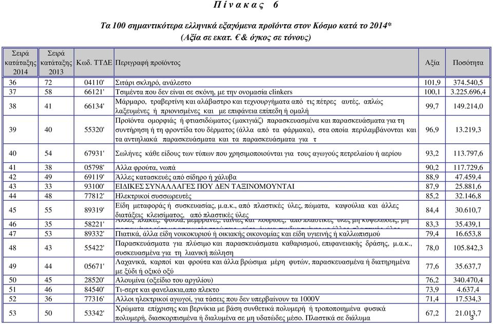 214,0 Προϊόντα οµορφιάς ή φτιασιδώµατος (µακιγιάζ) παρασκευασµένα και παρασκευάσµατα για τη 39 40 55320' συντήρηση ή τη φροντίδα του δέρµατος (άλλα από τα φάρµακα), στα οποία περιλαµβάνονται και 96,9