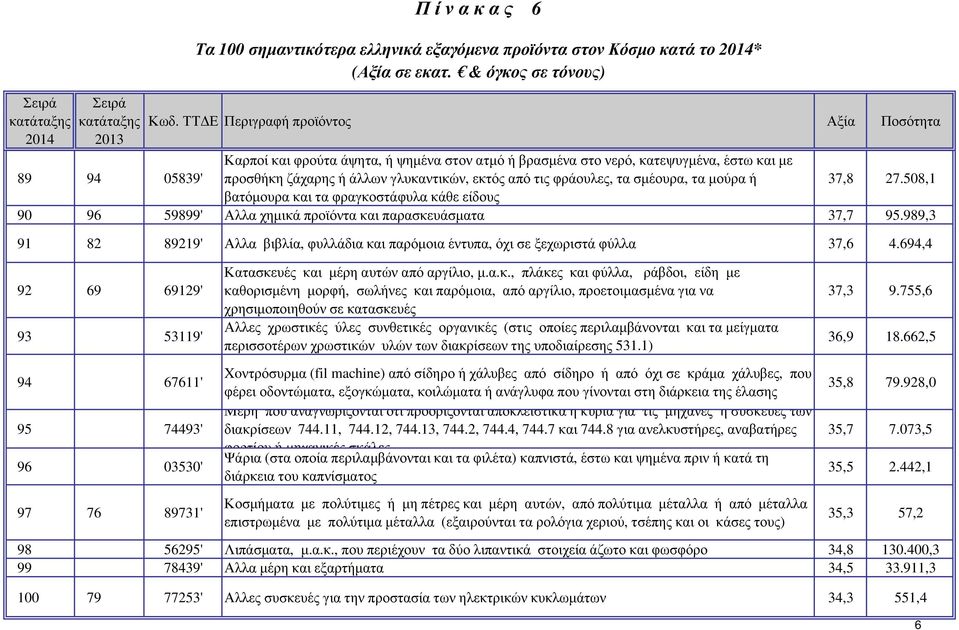 989,3 91 82 89219' Αλλα βιβλία, φυλλάδια και παρόµοια έντυπα, όχι σε ξεχωριστά φύλλα 37,6 4.