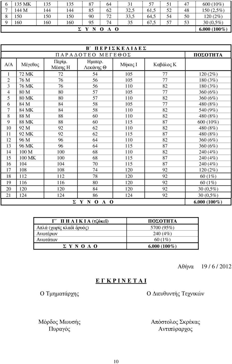 Μέσης Η Λεκάνης Θ Μήκος Ι Καβάλος Κ 1 72 ΜΚ 72 54 105 77 120 (2%) 2 76 Μ 76 56 105 77 180 (3%) 3 76 ΜΚ 76 56 110 82 180 (3%) 4 80 Μ 80 57 105 77 360 (6%) 5 80 ΜΚ 80 57 110 82 360 (6%) 6 84 Μ 84 58