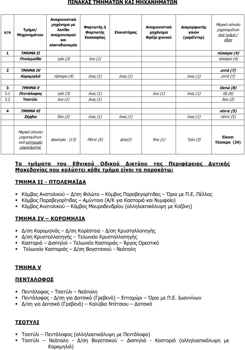 (1) επτά (7) 3 ΤΜΗΜΑ V Οκτώ (8) 3.1 Πεντάλοφος τρία (3) ένας (1) ένα (1) ένας (1) έξι (6) 3.