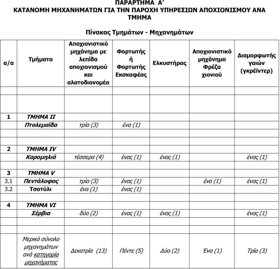 Πτολεµαΐδα τρία (3) ένα (1) 2 ΤΜΗΜΑ ΙV Κοροµηλιά τέσσερα (4) ένας (1) ένας (1) ένας (1) 3 ΤΜΗΜΑ V 3.1 Πεντάλοφος τρία (3) ένας (1) ένα (1) ένας (1) 3.