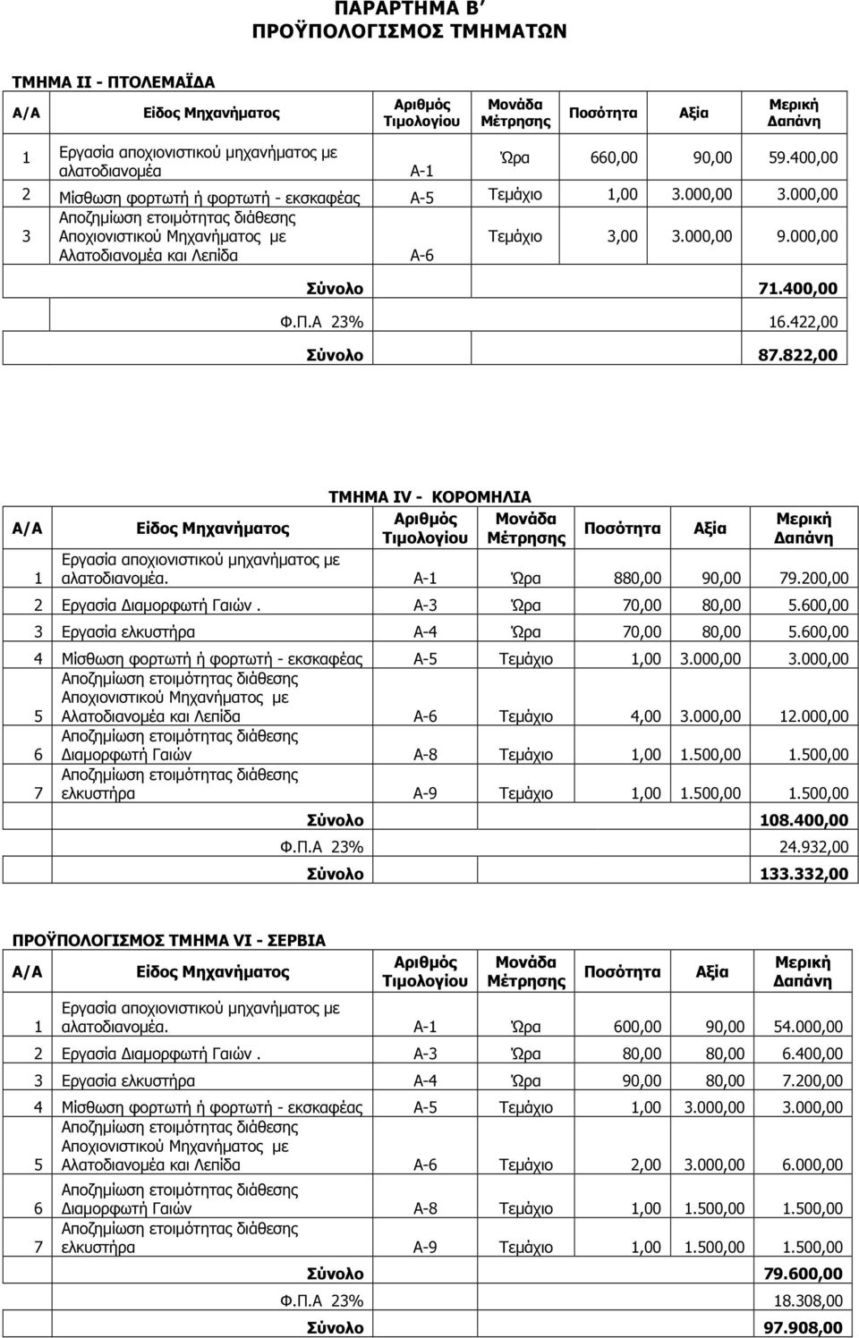 000,00 3 Αποζηµίωση ετοιµότητας διάθεσης Αποχιονιστικού Μηχανήµατος µε Αλατοδιανοµέα και Λεπίδα Α-6 Τεµάχιο 3,00 3.000,00 9.000,00 Σύνολο 71.400,00 Φ.Π.Α 23% 16.422,00 Σύνολο 87.