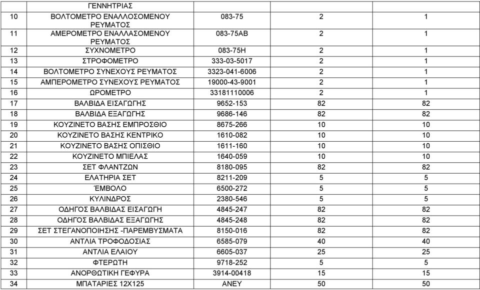 8675-266 10 10 20 ΚΟΥΖΙΝΕΤΟ ΒΑΣΗΣ ΚΕΝΤΡΙΚΟ 1610-082 10 10 21 ΚΟΥΖΙΝΕΤΟ ΒΑΣΗΣ ΟΠΙΣΘΙΟ 1611-160 10 10 22 ΚΟΥΖΙΝΕΤΟ ΜΠΙΕΛΑΣ 1640-059 10 10 23 ΣΕΤ ΦΛΑΝΤΖΩΝ 8180-095 82 82 24 ΕΛΑΤΗΡΙΑ ΣΕΤ 8211-209 5 5 25