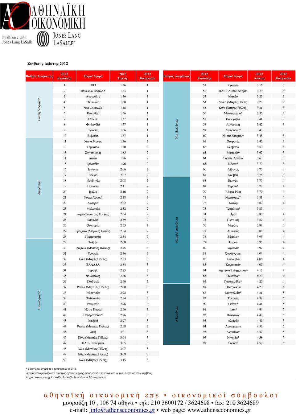 42 3 9 Σουδία 1.66 1 59 Μαυρίκιος* 3.43 3 10 Ελβετία 1.67 1 60 Νησιά Καϋμάν* 3.45 3 11 Χονγκ Κονγκ 1.76 2 61 Ουκρανία 3.46 3 12 Γερμανία 1.80 2 62 Σλοβενία 3.50 3 13 Σιγκαπούρη 1.85 2 63 Μπαχρέιν 3.